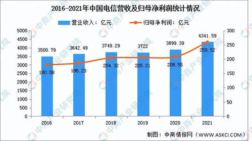 2022年中国5G行业市场前景与投资研究预测报告